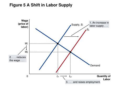 Ppt - 6 The Economics Of Labor Markets Powerpoint Presentation, Free 10A