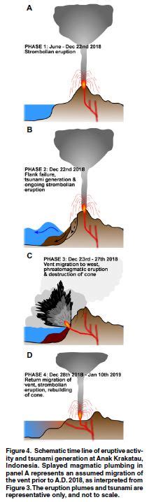 Strombolian Eruption Diagram