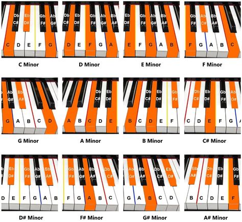 D Minor Chord : Ukelele Printable Chords Baritone And Standard Tuning ...