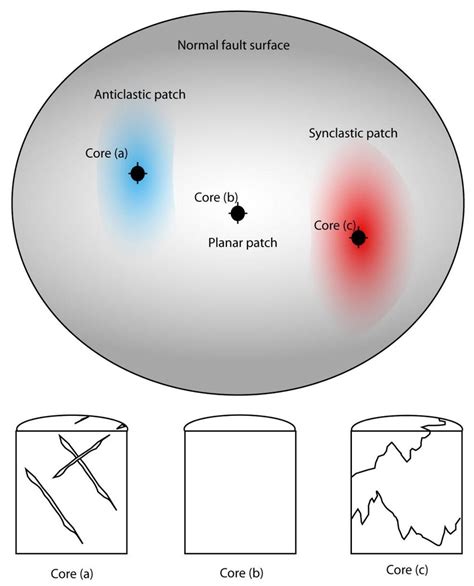 20: Coring of a fault surface to investigate whether surface geometry ...