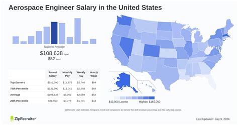 Salary: Aerospace Engineer (November, 2024) United States