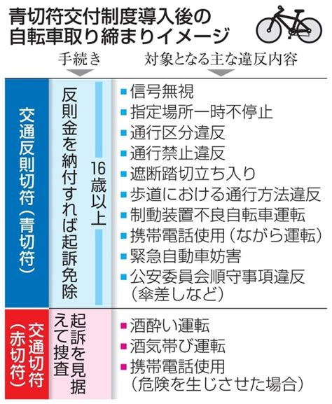 自転車の交通違反に青切符導入 反則金は5千～1万2千円 ｜ 共同通信