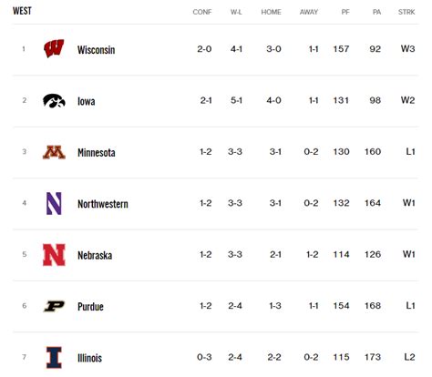 Big 10 Standings as of 10/9 and Upcoming Eastern Conference Team Games - Believe In The Land