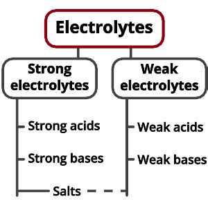 Electrolyte Strength Chart