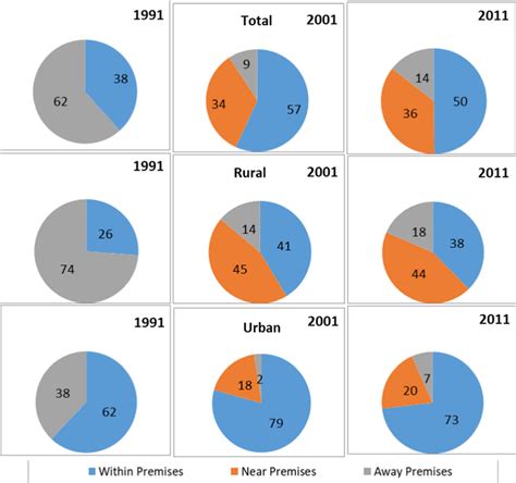 Availability of safe drinking water sources in India (%) | Download ...