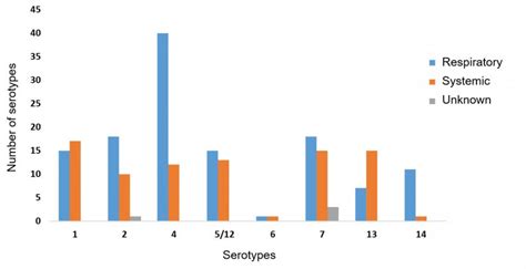 Characterization of Hparasuis field isolates from diseased pigs by PCR - Articles - pig333, pig ...