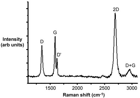 2.7 Characterization of graphene by raman spectroscopy By OpenStax | Jobilize