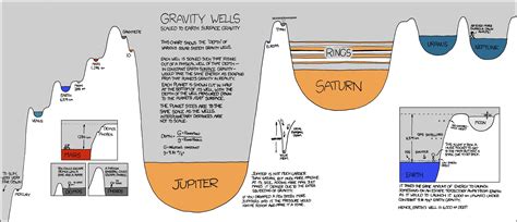 Gravity wells scaled to Earth's surface gravity - Vivid Maps