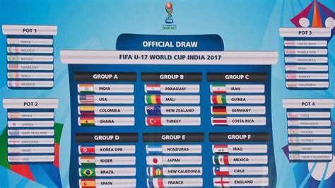 FIFA U-17 World Cup Group Analysis: Measuring each group with team and player profiles