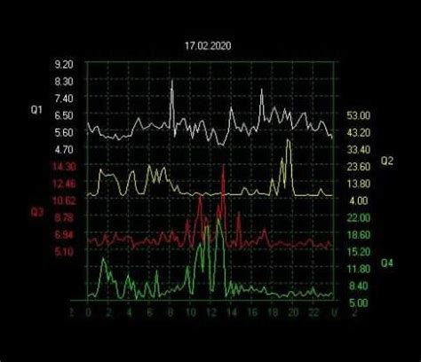 How To Read Schumann Resonance Graphs - DNit