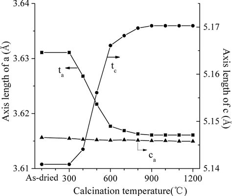 Variation of the lattice parameters of tetragonal and cubic... | Download Scientific Diagram