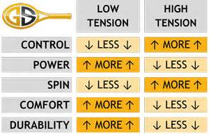 Tension : Lowest Prices on Quality Tennis Racquet Strings, at Golden Set Tennis