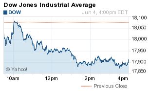 What Did the Dow Jones Industrial Average (DJIA) Do Today?