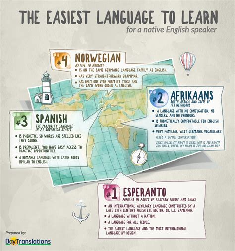 Seven Easiest Languages to Learn for English Speakers