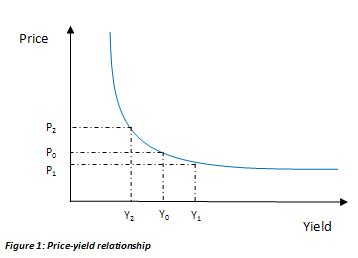 Interest Rate Risk: Convexity - FinanceTrainingCourse.com