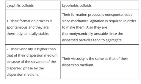 give any six differences between lyophilic colloids and lyophobic colloids - Brainly.in