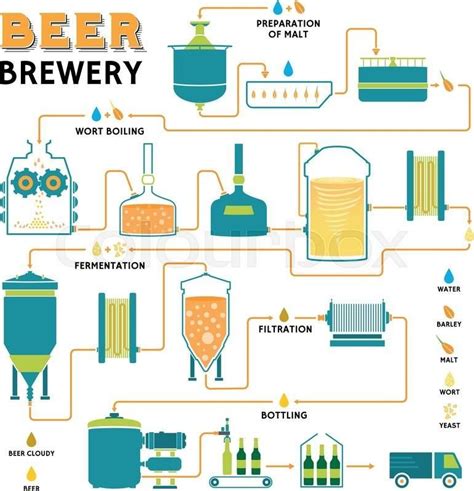 How Is Craft Beer Made? | Beer brewing process, Beer brewing, Beer ...