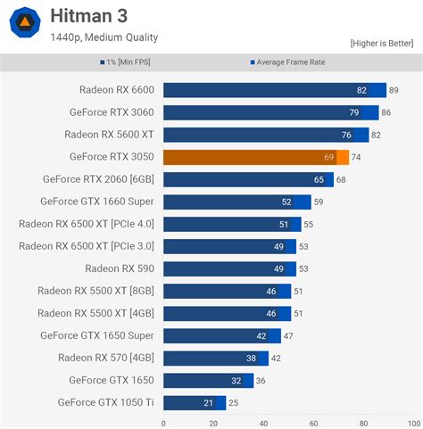 Nvidia GeForce RTX 3050 Review | TechSpot