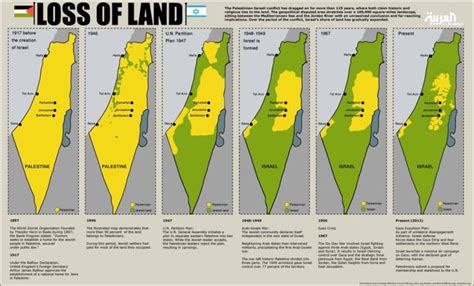 Palestine - Loss of Lands - Archive Islam