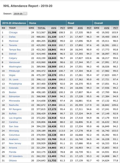 2019-20 NHL Attendence by Team. Thought this was interesting after ...