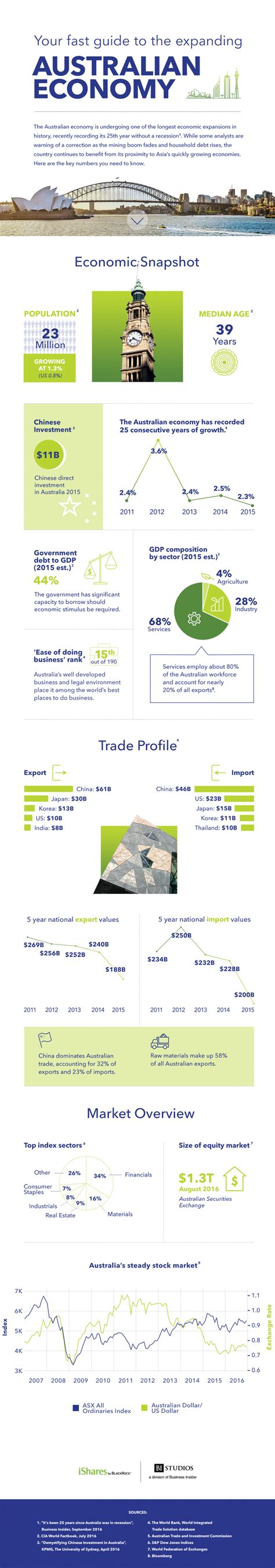 A guide to the Australian economy - Business Insider