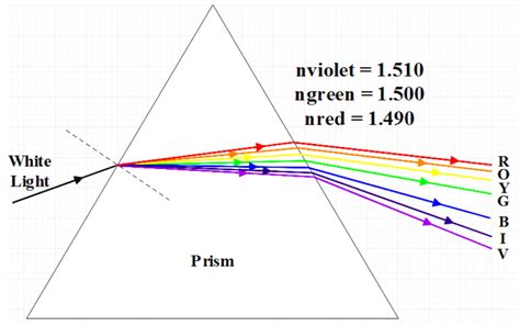 A Beam Of White Light Goes Through Dispersion In Prism The Color That ...