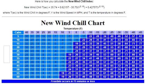 The science behind "Wind Chill"