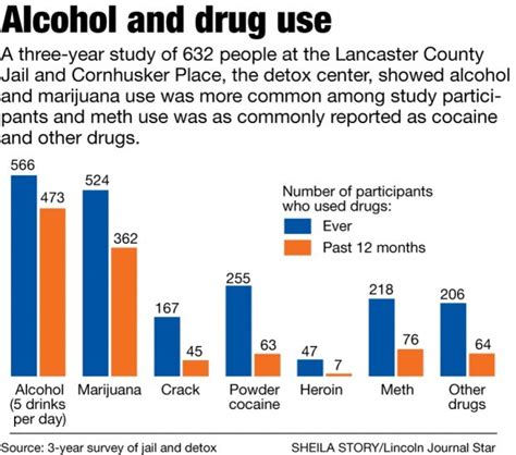 Three-year study has comprehensive data on alcohol and drug use | Local ...