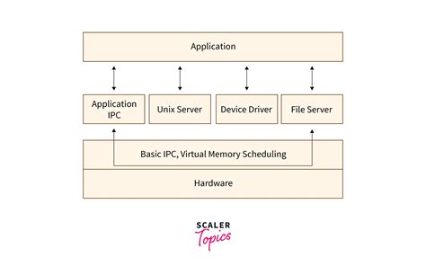 Microkernel in Operating System | Scaler Topics