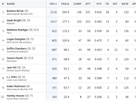 TRC Football Standing & Stats – Wabash County Sports