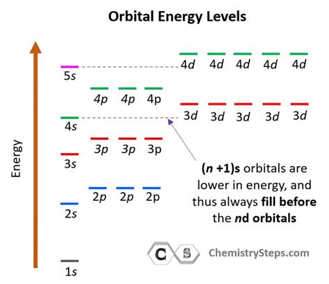 Orbital Energy Levels | Electron configuration, Aufbau principle, Chemistry