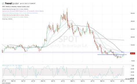 Spotify Axes Jobs and Stock Runs Into Resistance. Here's the Trade ...