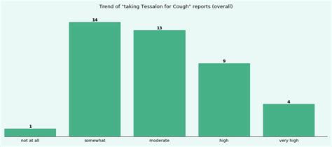 How effective is Tessalon for Cough? - eHealthMe