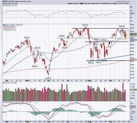 Stock Market Today: Here's Where We're at With the S&P 500 | InvestorPlace