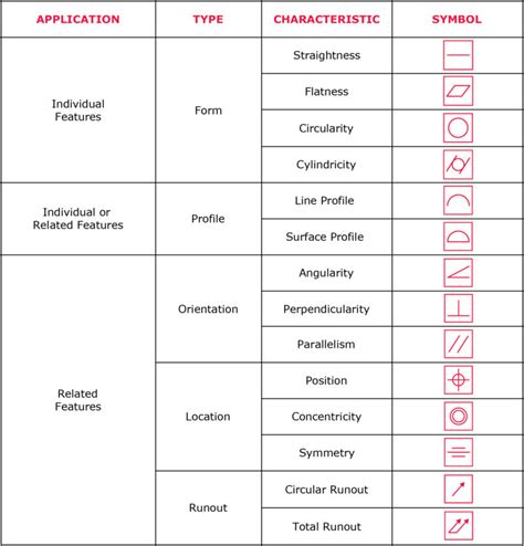 Geometric Tolerance Chart