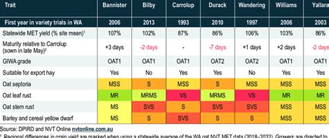 Summary of oat variety traits comparing seven grain-oat varieties ...