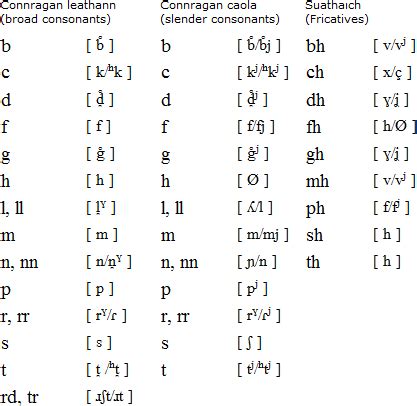 Scottish Gaelic language and alphabet