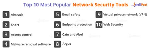 Top 10 Network Security Tools and Software in 2024