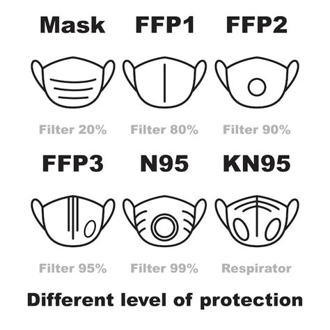 Premium Vector | Face mask different types