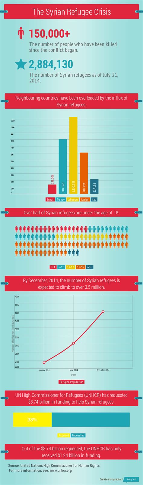 The Syrian Refugee Crisis – NAOC