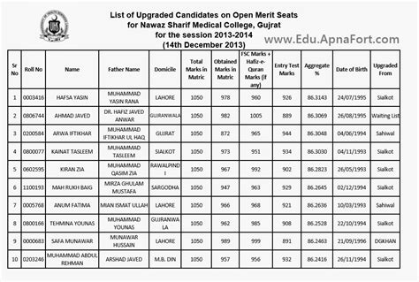Educational Blog : Nawaz Sharif Medical College, Gujrat 2nd MBBS merit ...