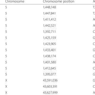 List of analyzed polymorphic variants of the dopamine transporter gene... | Download Scientific ...