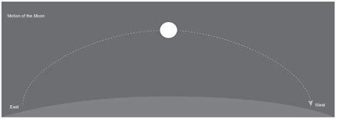 Top 4 keys to understanding moon phases | Moon Phases | EarthSky