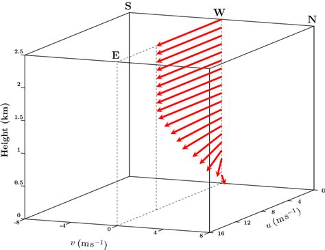 Visualisation of a classical Ekman spiral at... | Download Scientific Diagram