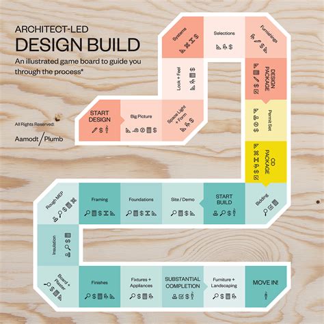 The Design Build Process: An Illustrated Game Board To Guide You Step By Step – Aamodt / Plumb