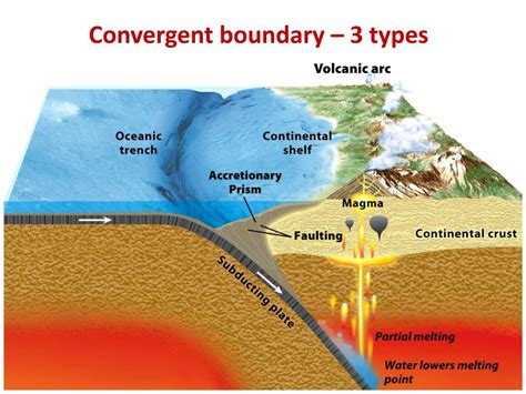 PPT - Convergent boundary – 3 types PowerPoint Presentation, free download - ID:1833815