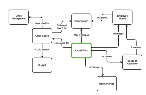 What is Concept Mapping? (Tutorial & Examples) | Gliffy by Perforce