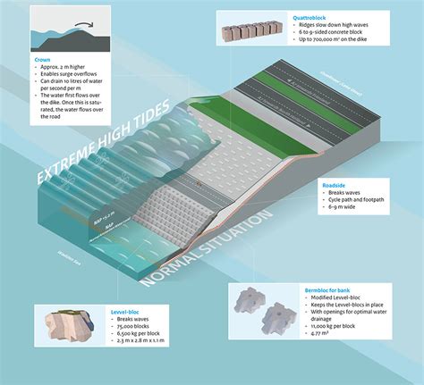 Dutch Dike Being Raised, Reinforced to Handle Sea Level Rise | 2021-10 ...