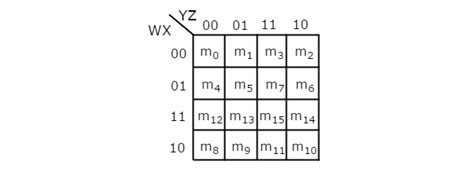 Digital Circuits - K-Map Method