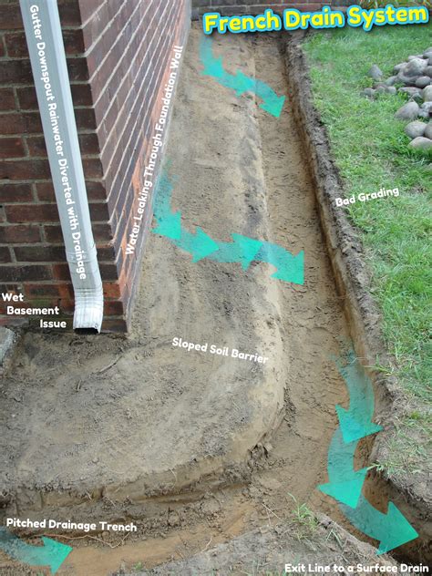 French Drain System for a Foundation - Drainage to Prevent Water from Leaking into a Homes ...